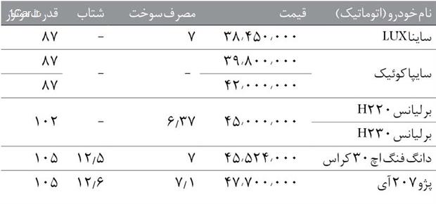 مقایسه 5 خودروی اتوماتیک ارزان در ایران